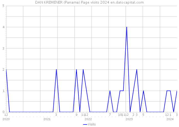 DAN KREMENER (Panama) Page visits 2024 