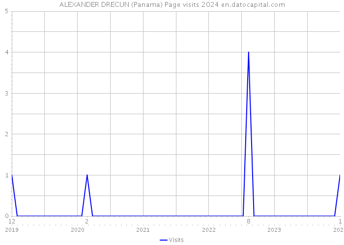 ALEXANDER DRECUN (Panama) Page visits 2024 