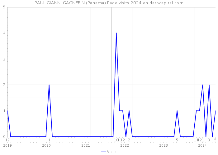 PAUL GIANNI GAGNEBIN (Panama) Page visits 2024 