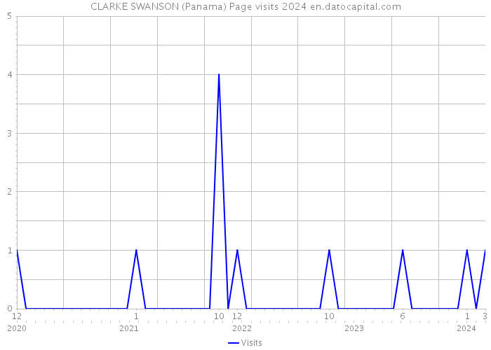 CLARKE SWANSON (Panama) Page visits 2024 