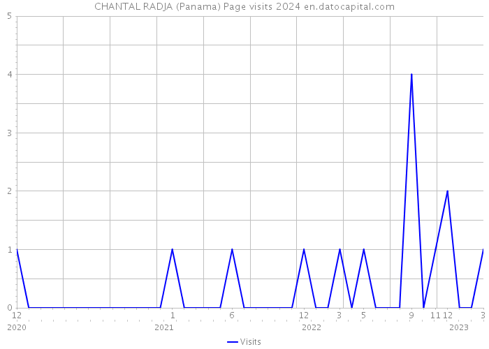 CHANTAL RADJA (Panama) Page visits 2024 