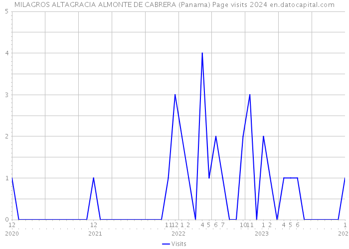 MILAGROS ALTAGRACIA ALMONTE DE CABRERA (Panama) Page visits 2024 