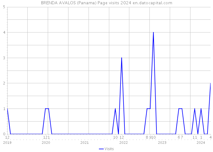 BRENDA AVALOS (Panama) Page visits 2024 