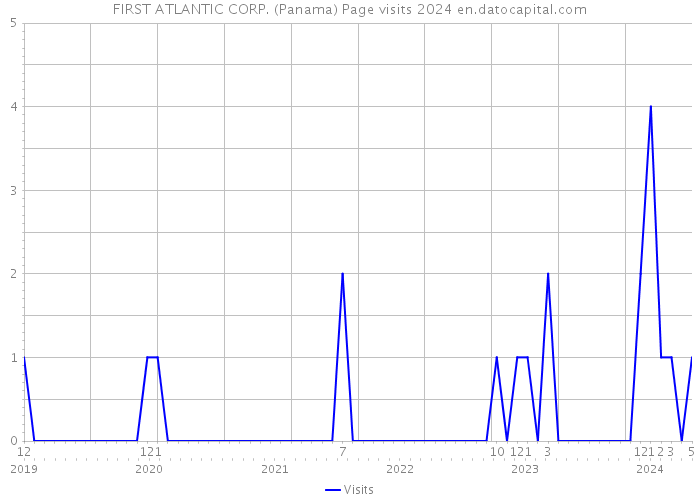 FIRST ATLANTIC CORP. (Panama) Page visits 2024 