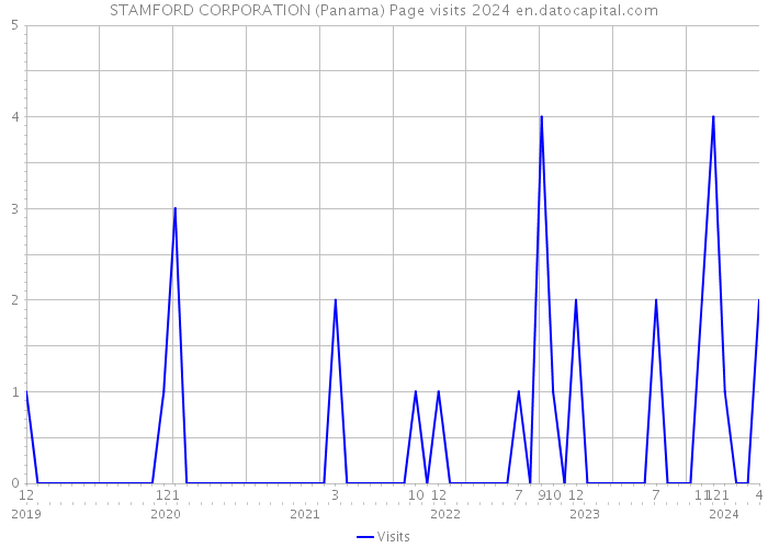 STAMFORD CORPORATION (Panama) Page visits 2024 