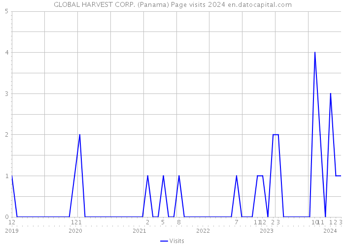 GLOBAL HARVEST CORP. (Panama) Page visits 2024 