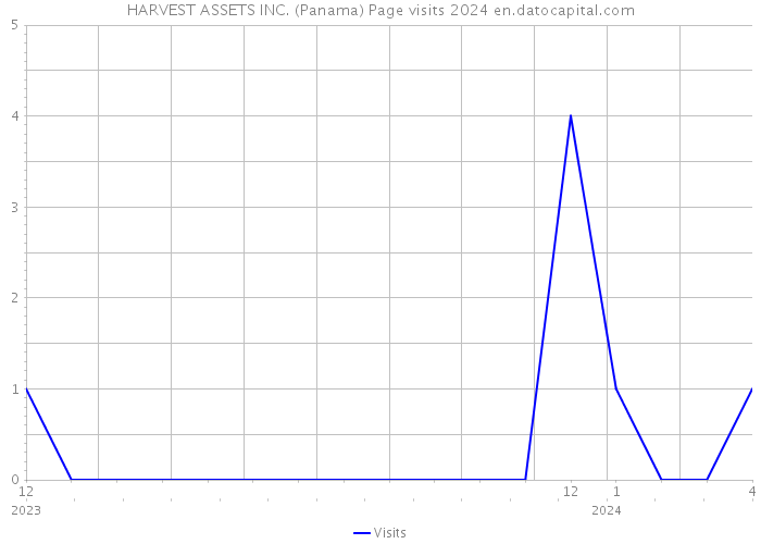 HARVEST ASSETS INC. (Panama) Page visits 2024 