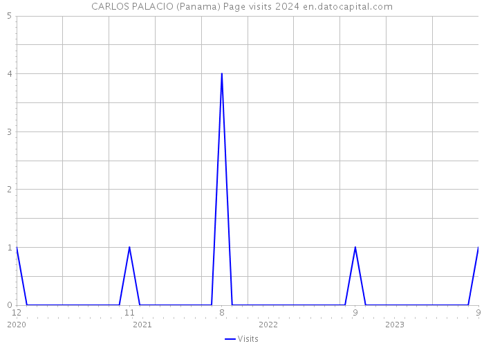 CARLOS PALACIO (Panama) Page visits 2024 