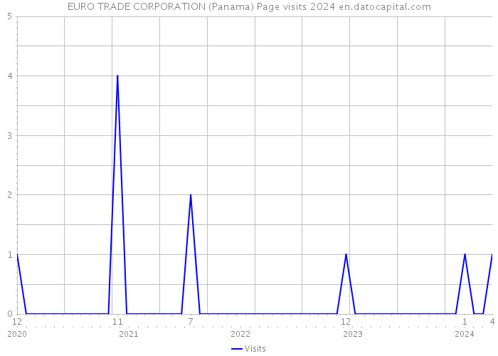 EURO TRADE CORPORATION (Panama) Page visits 2024 