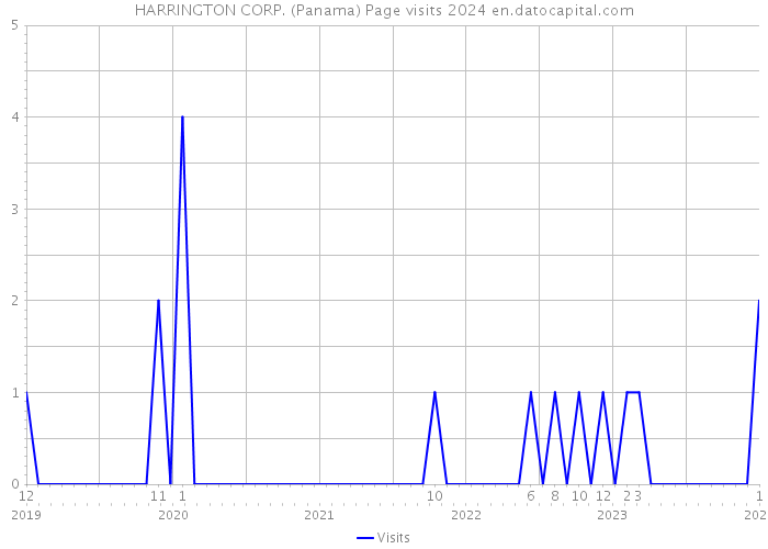 HARRINGTON CORP. (Panama) Page visits 2024 