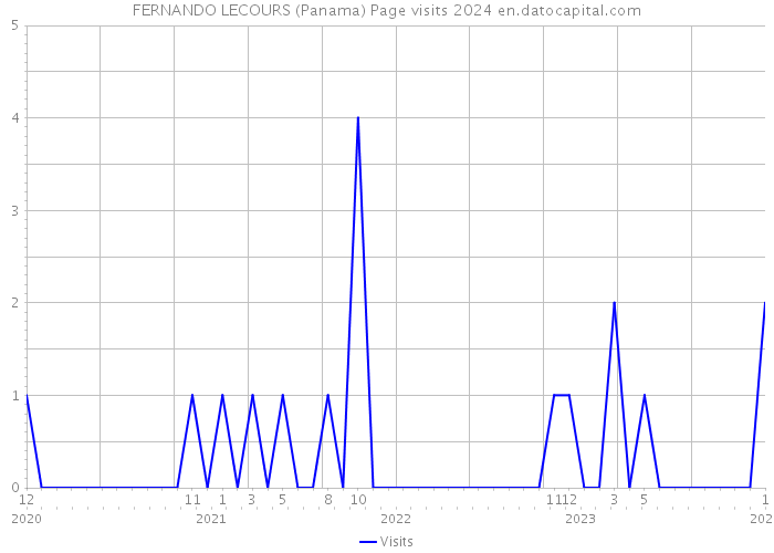 FERNANDO LECOURS (Panama) Page visits 2024 