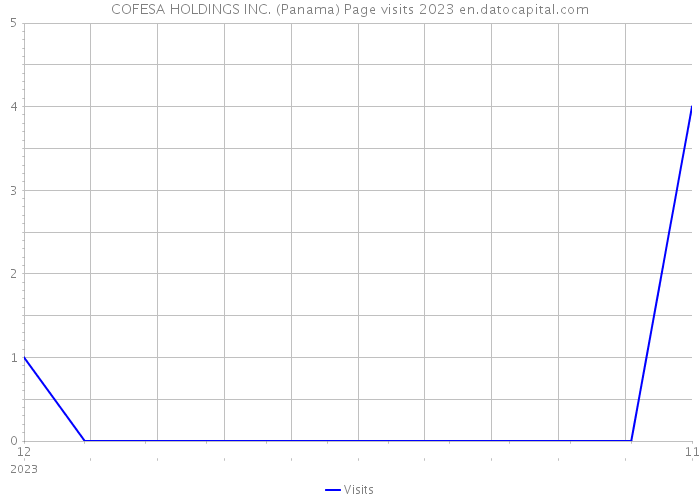 COFESA HOLDINGS INC. (Panama) Page visits 2023 