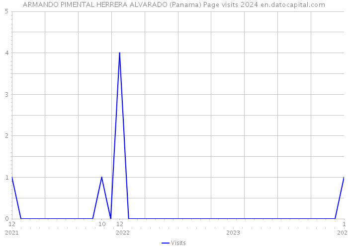 ARMANDO PIMENTAL HERRERA ALVARADO (Panama) Page visits 2024 