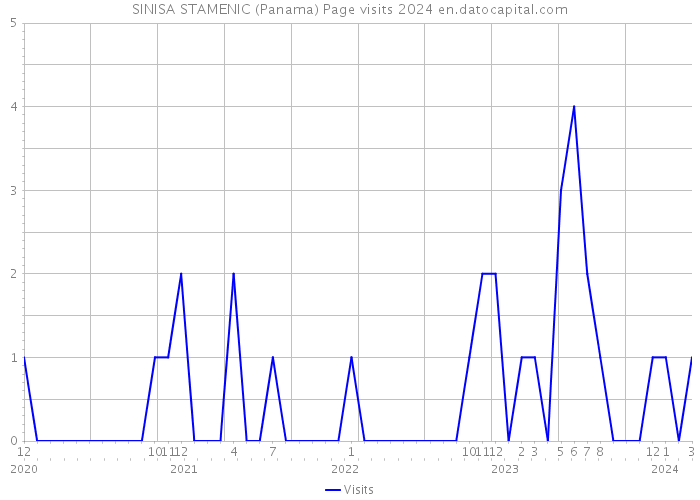 SINISA STAMENIC (Panama) Page visits 2024 