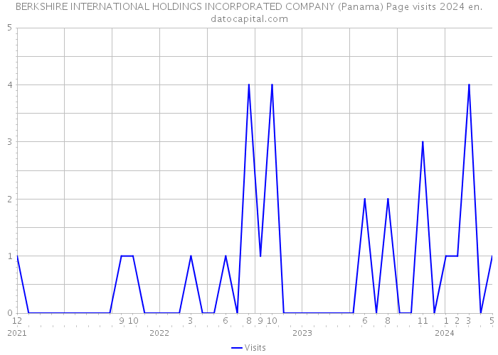 BERKSHIRE INTERNATIONAL HOLDINGS INCORPORATED COMPANY (Panama) Page visits 2024 