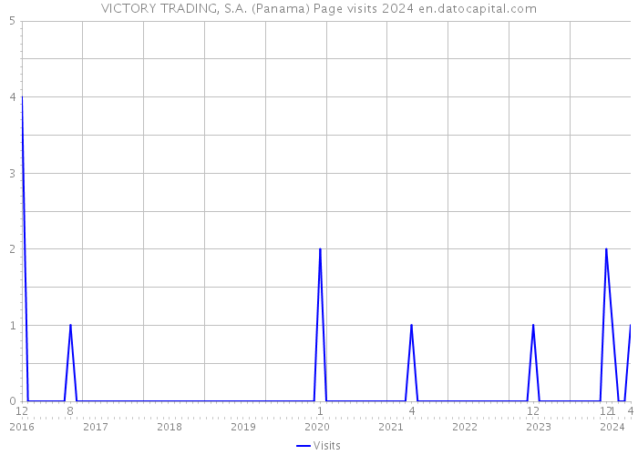 VICTORY TRADING, S.A. (Panama) Page visits 2024 