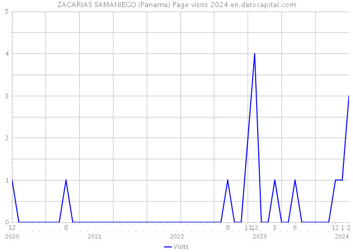 ZACARIAS SAMANIEGO (Panama) Page visits 2024 
