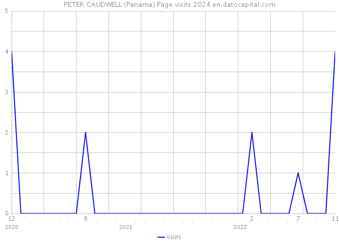 PETER CAUDWELL (Panama) Page visits 2024 