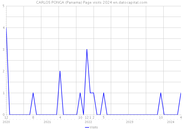 CARLOS PONGA (Panama) Page visits 2024 