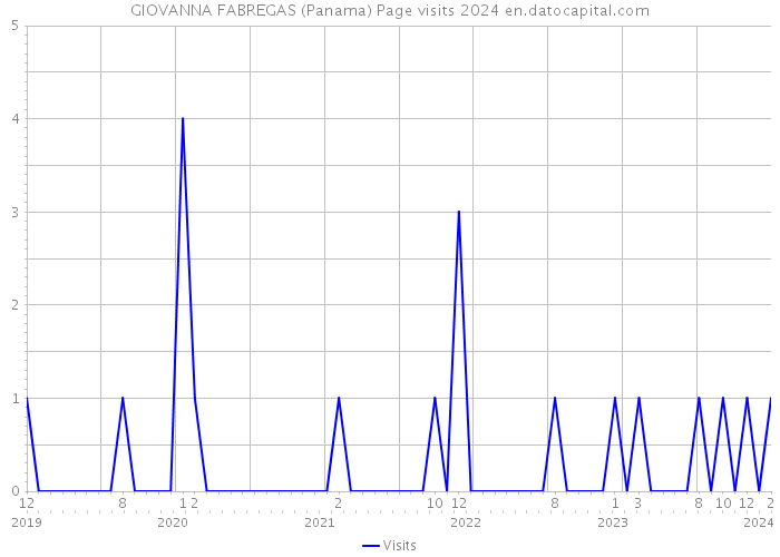 GIOVANNA FABREGAS (Panama) Page visits 2024 