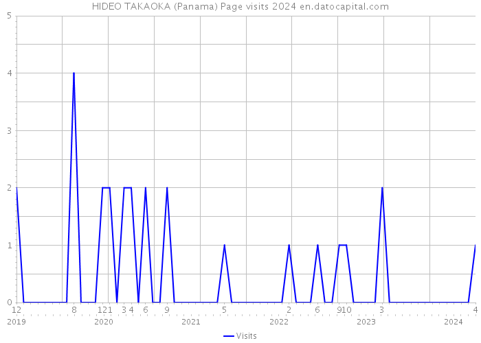 HIDEO TAKAOKA (Panama) Page visits 2024 