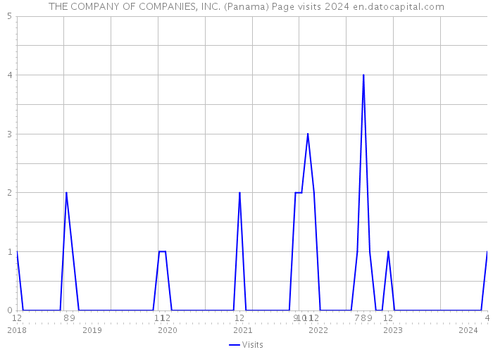 THE COMPANY OF COMPANIES, INC. (Panama) Page visits 2024 