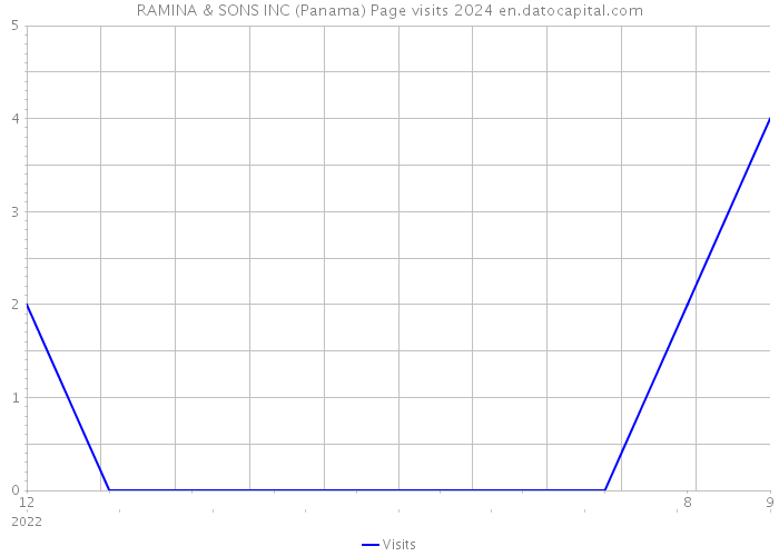 RAMINA & SONS INC (Panama) Page visits 2024 