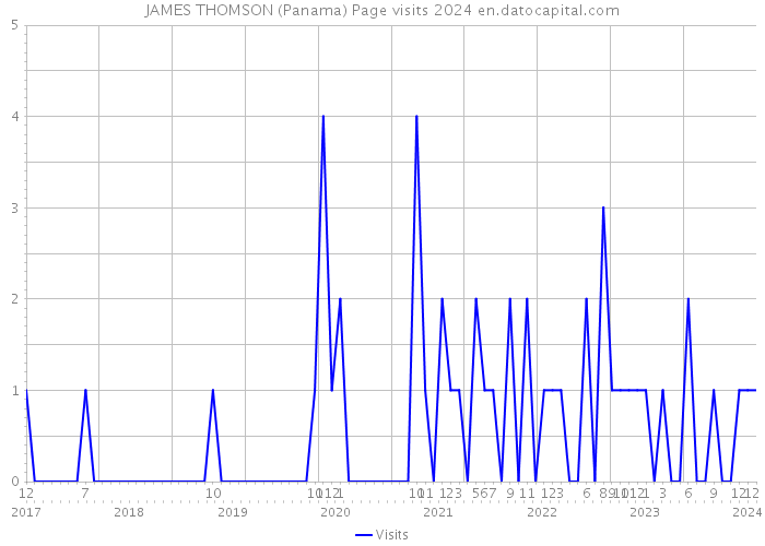 JAMES THOMSON (Panama) Page visits 2024 