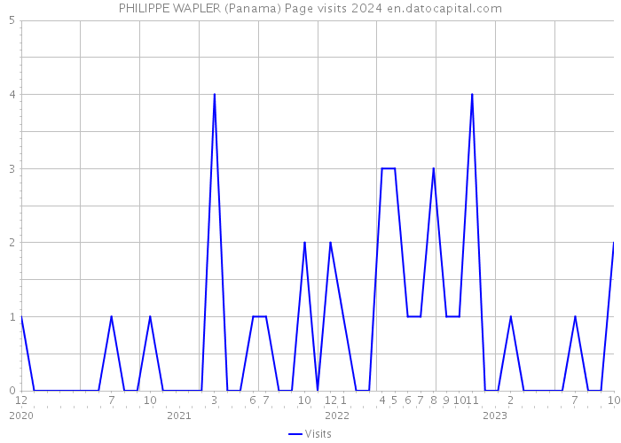 PHILIPPE WAPLER (Panama) Page visits 2024 
