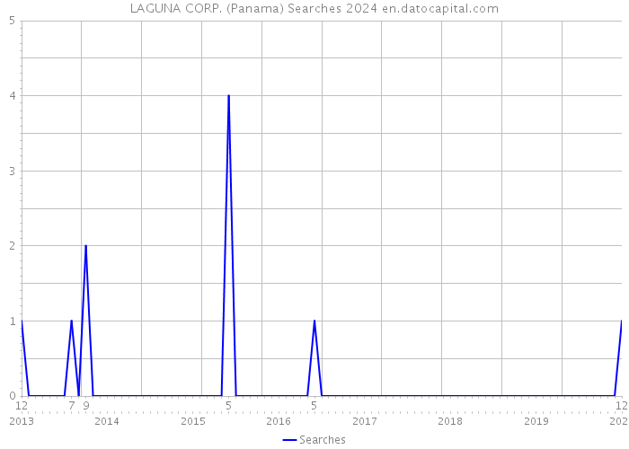 LAGUNA CORP. (Panama) Searches 2024 