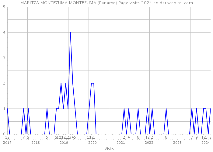 MARITZA MONTEZUMA MONTEZUMA (Panama) Page visits 2024 