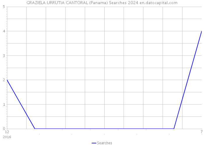 GRAZIELA URRUTIA CANTORAL (Panama) Searches 2024 