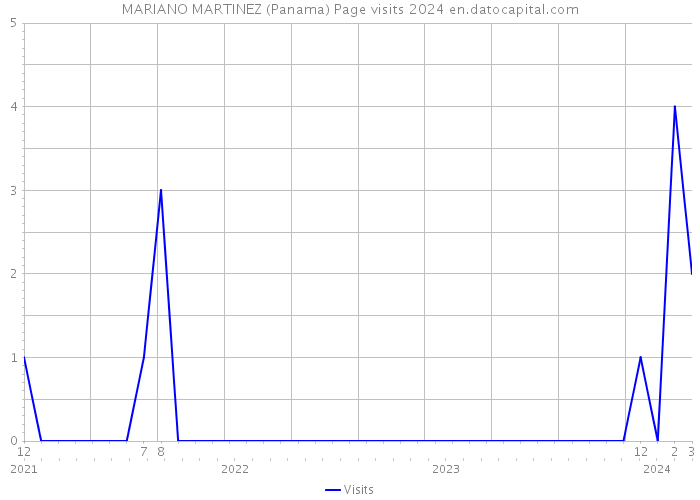 MARIANO MARTINEZ (Panama) Page visits 2024 