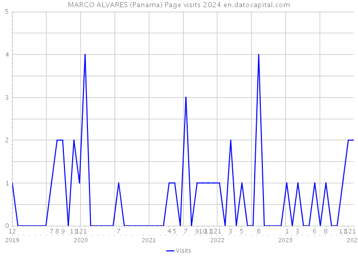 MARCO ALVARES (Panama) Page visits 2024 