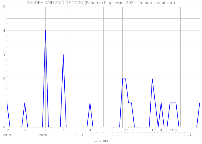 SANDRA ZAID ZAID DE TORO (Panama) Page visits 2024 