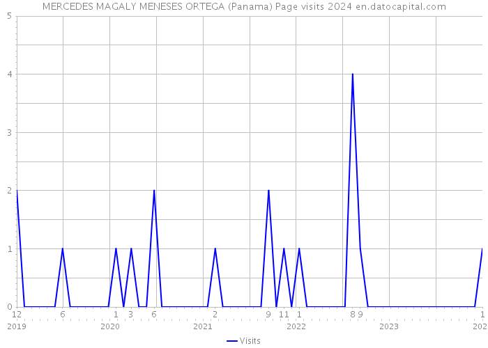 MERCEDES MAGALY MENESES ORTEGA (Panama) Page visits 2024 