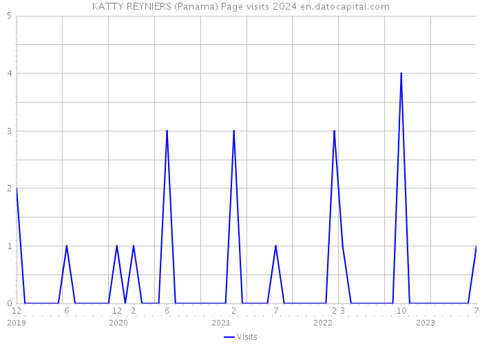 KATTY REYNIERS (Panama) Page visits 2024 