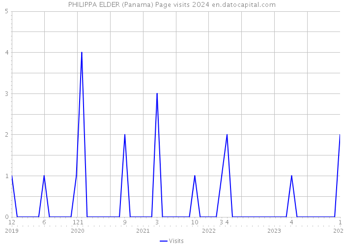 PHILIPPA ELDER (Panama) Page visits 2024 