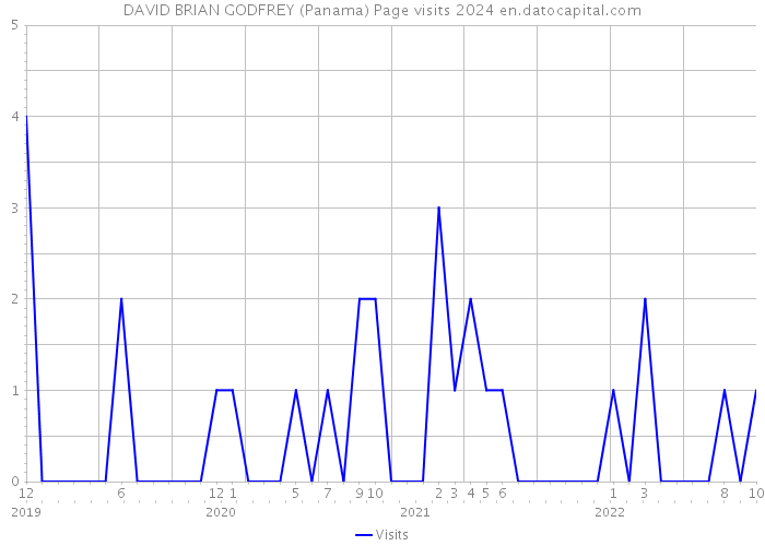 DAVID BRIAN GODFREY (Panama) Page visits 2024 