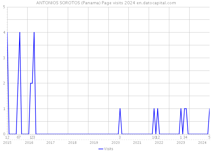 ANTONIOS SOROTOS (Panama) Page visits 2024 