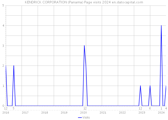KENDRICK CORPORATION (Panama) Page visits 2024 