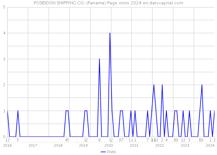 POSEIDON SHIPPING CO. (Panama) Page visits 2024 