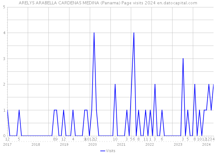 ARELYS ARABELLA CARDENAS MEDINA (Panama) Page visits 2024 