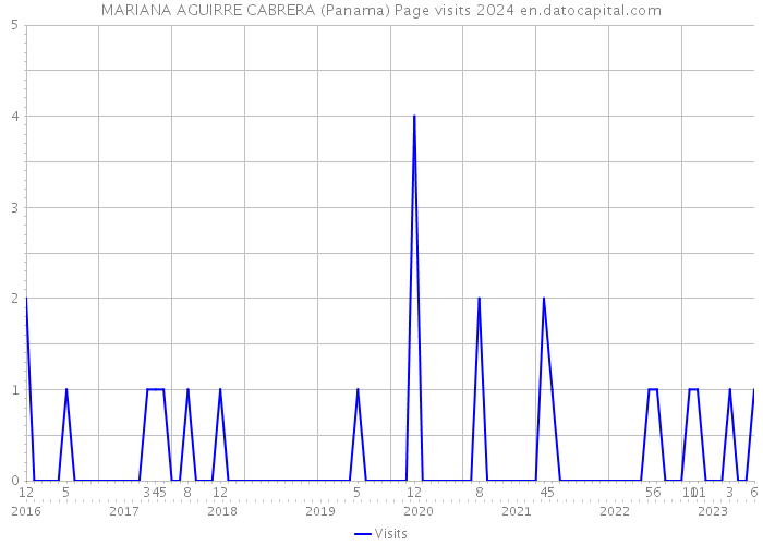 MARIANA AGUIRRE CABRERA (Panama) Page visits 2024 