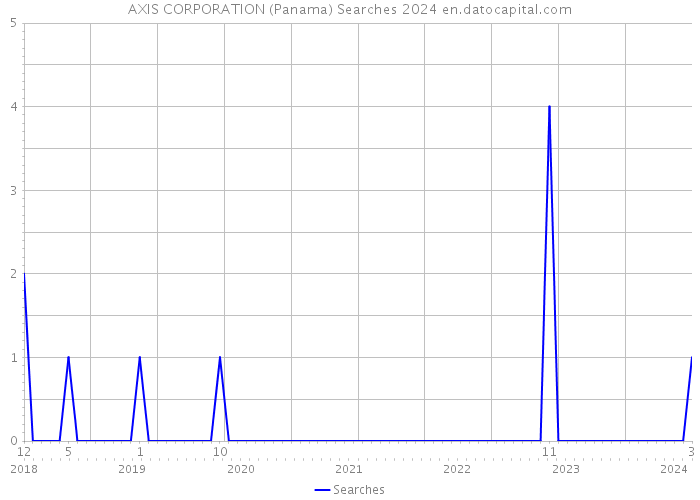 AXIS CORPORATION (Panama) Searches 2024 