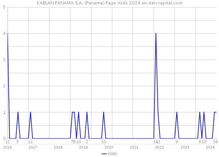 KABLAN PANAMA S.A. (Panama) Page visits 2024 