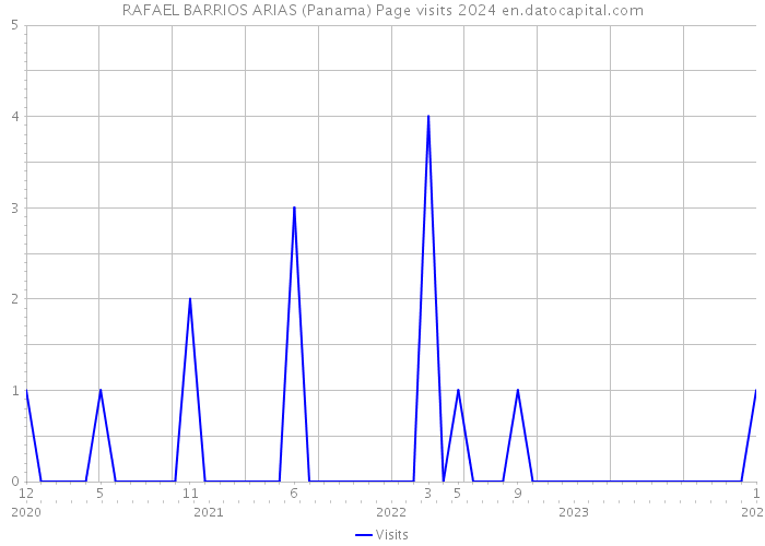 RAFAEL BARRIOS ARIAS (Panama) Page visits 2024 