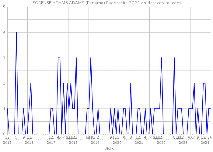 FORENSE ADAMS ADAMS (Panama) Page visits 2024 