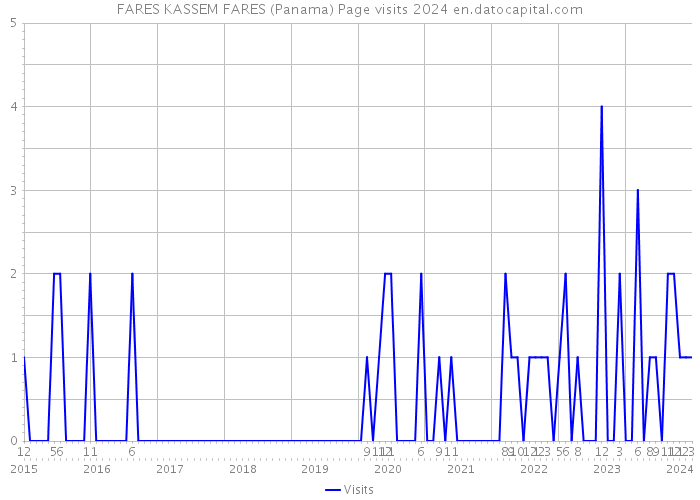 FARES KASSEM FARES (Panama) Page visits 2024 