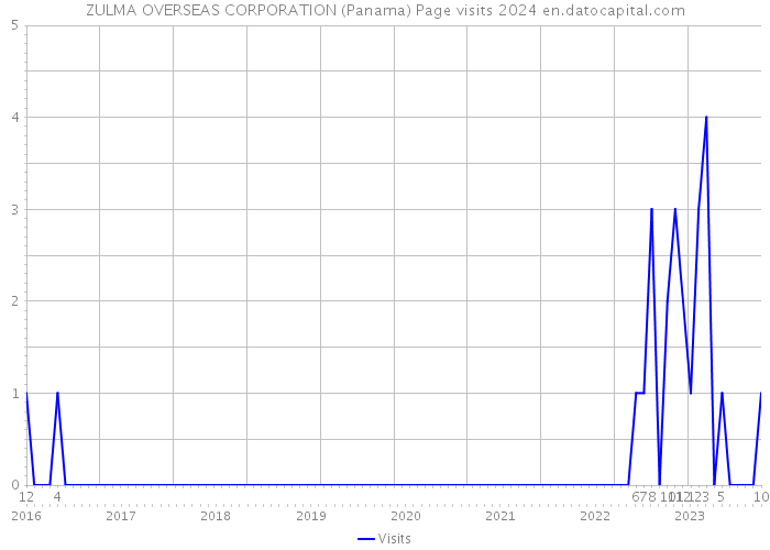 ZULMA OVERSEAS CORPORATION (Panama) Page visits 2024 